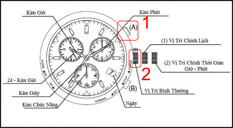 Tới kim giờ về số 12, đồng hồ phụ về số 24